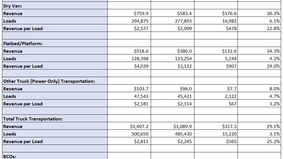 Insurance claims adjustments tank Landstar’s otherwise strong Q3