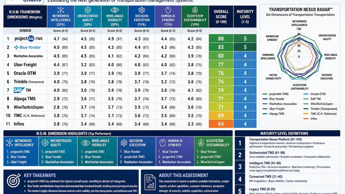 Better Supply Chains Releases Framework for Evaluating TMS Systems