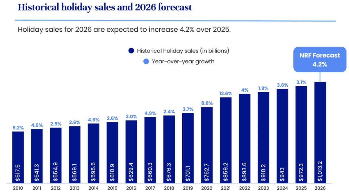 NRF says holiday season spending will rise 4.2% over 2025