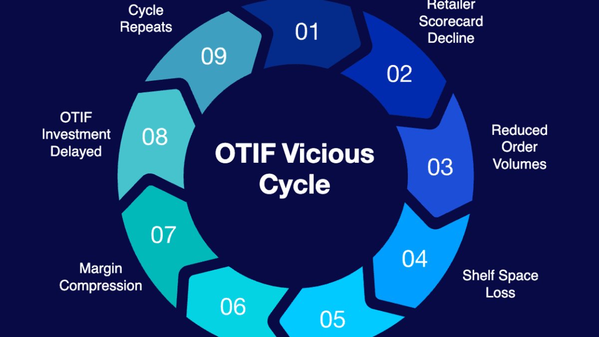 Missed OTIF targets creates ripples of financial impacts