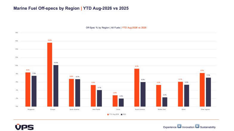 IPEC 2026: VPS study finds Zhoushan port setting global benchmark for bunker fuel quality