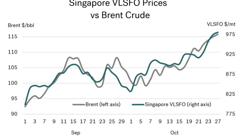 Integr8 Fuels: Diesel tightness puts oil and bunker prices under pressure