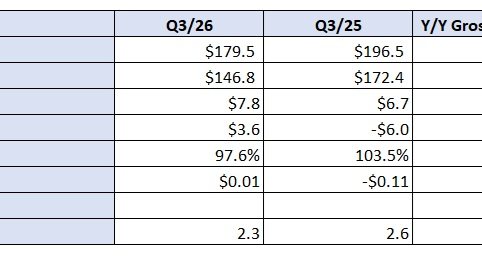 Heartland Express sees earnings turnaround in Q3
