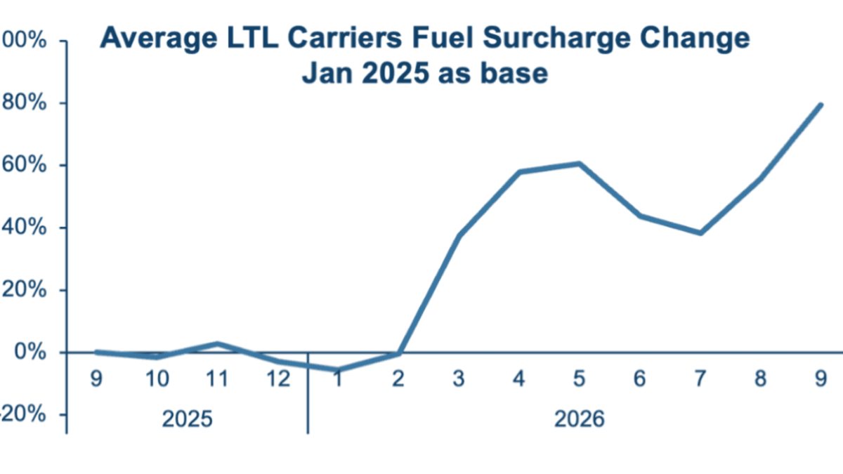 TD Cowen/AFS: shippers should buckle up for an expensive Q4