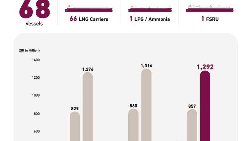 Nakilat Brings In $355m Net Profit for Q3 2026