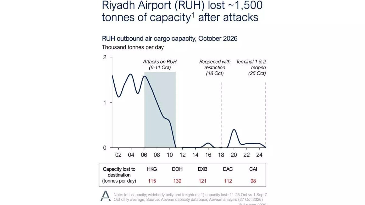 Riyadh Air Cargo capacity remains at 6% after airport attacks