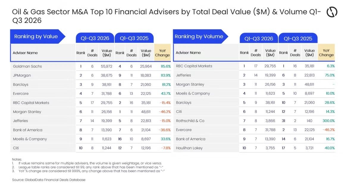 Goldman Sachs, RBC lead oil M&A advisers in Q1-Q3 2026