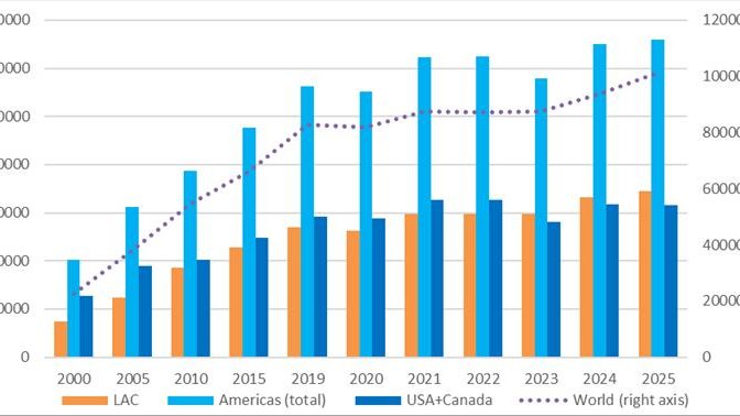 The trajectory of container port activity in the Americas and the Caribbean basin over the first 25 years of the millennium