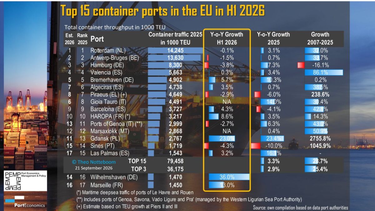 Top-15 EU container ports in H1 2026