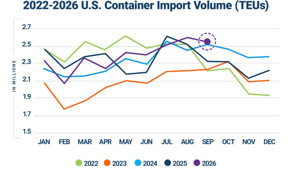 U.S. container imports reached their highest September on record