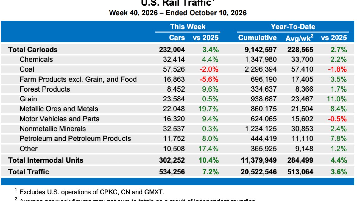 Intermodal rail better by 10% in latest count