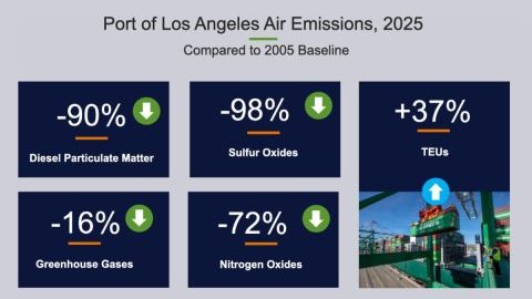 Los Angeles port reports record-low emissions per container