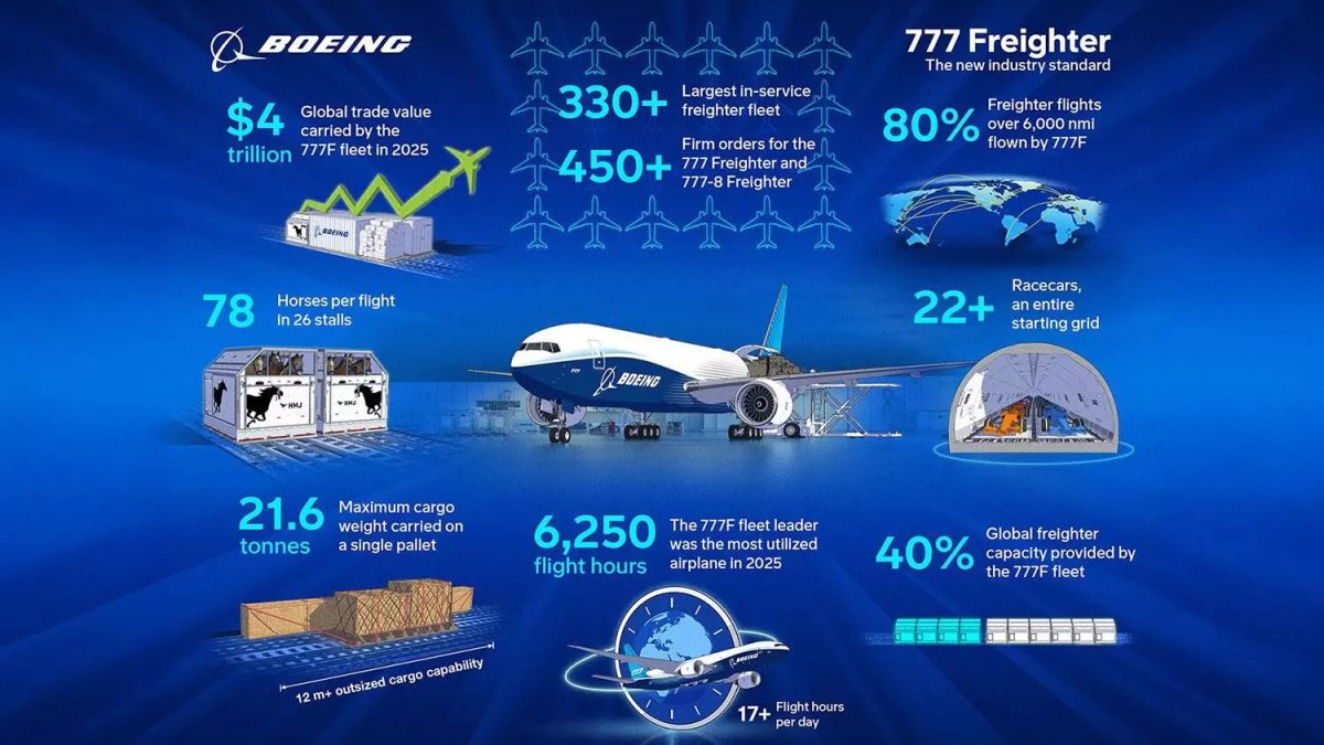 Boeing 777 freighter surpasses 747 to lead global cargo fleet