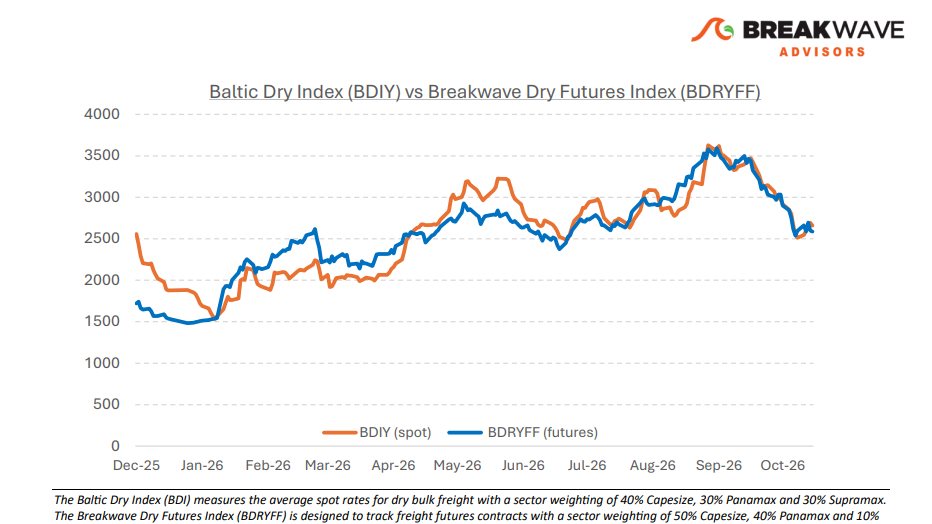 Breakwave Bi-Weekly Dry Bulk Report - October 27, 2026