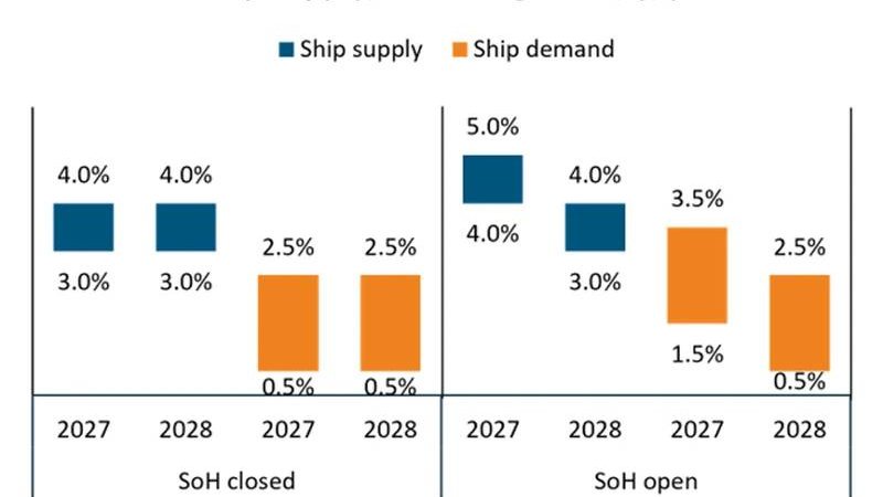 Dry Bulk Market: Escalating Attacks Heighten Uncertainty