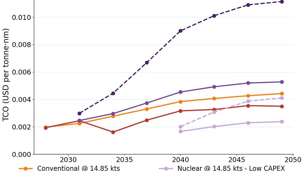 Nuclear shipping depends on global climate policy
