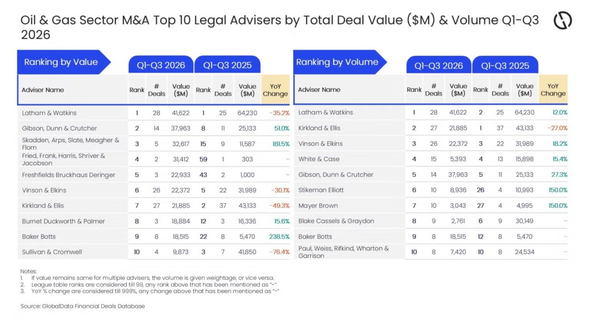 Latham & Watkins tops oil and gas M&A legal advisory in Q1-Q3 2026