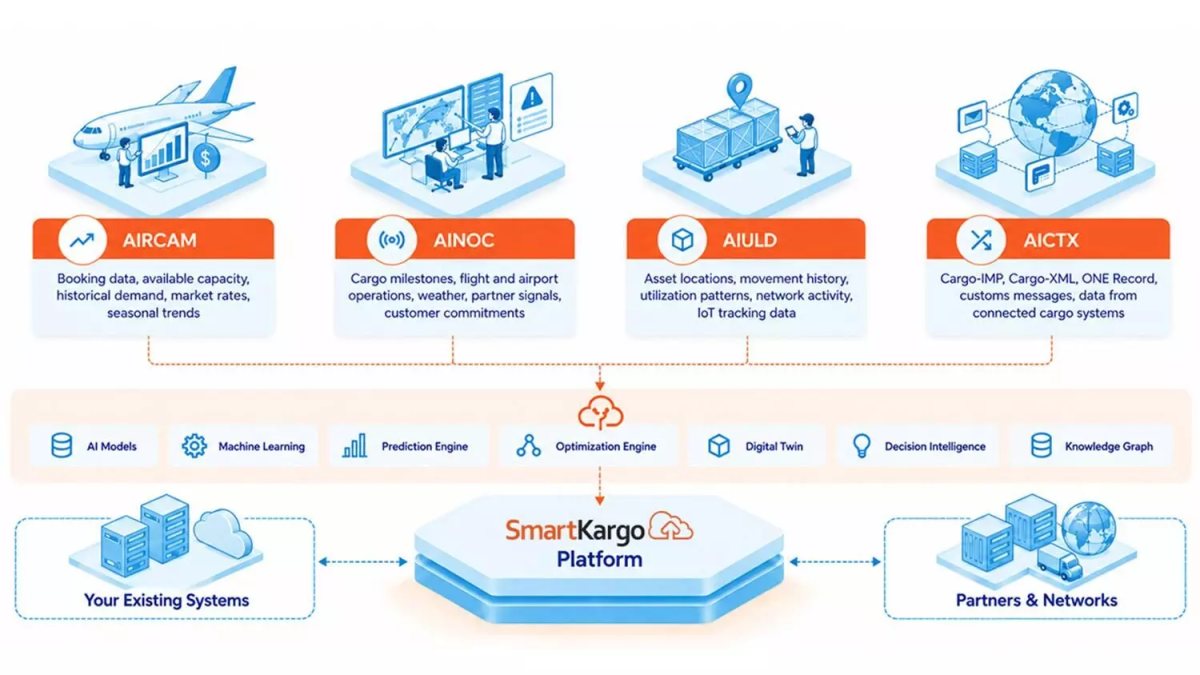 SmartKargo launches four AI apps for airline cargo operations