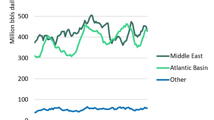 VLCC Spot Rates: Softer, but far from soft