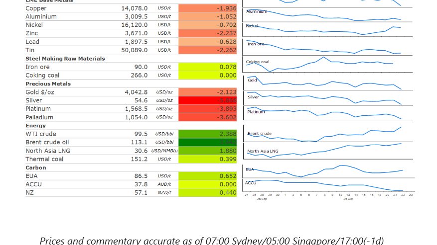 Softening risk appetite weighs on market