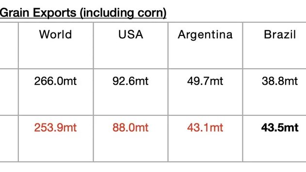 Contraction in Global Grain Exports Still Expected