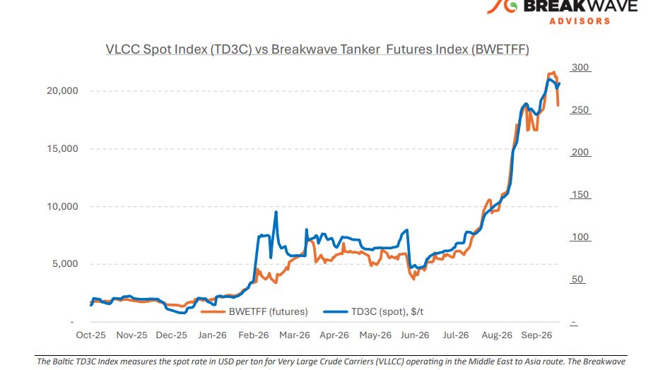 Breakwave Bi-Weekly Tanker Report - October 20, 2026