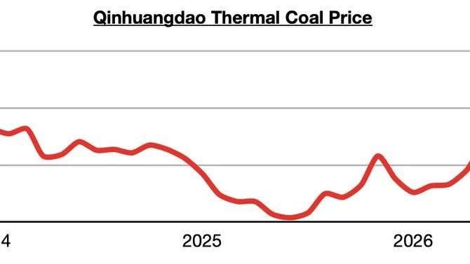 Thermal Coal Prices in China at Highest Level in Three Years