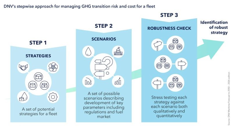 DNV: Testing fleet strategies against an uncertain energy transition