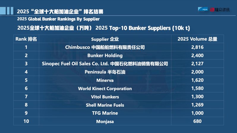 IPEC 2026: Zhoushan enters world’s top three bunkering ports for first time