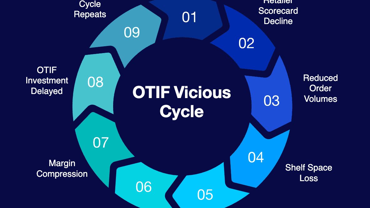 Missed OTIF targets creates ripples of financial impacts