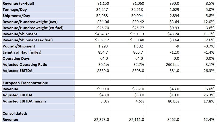 XPO’s pricing, operating initiatives drive Q3 beat