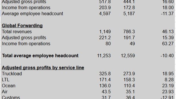 Frst look: almost all good news at C.H. Robinson in the third quarter