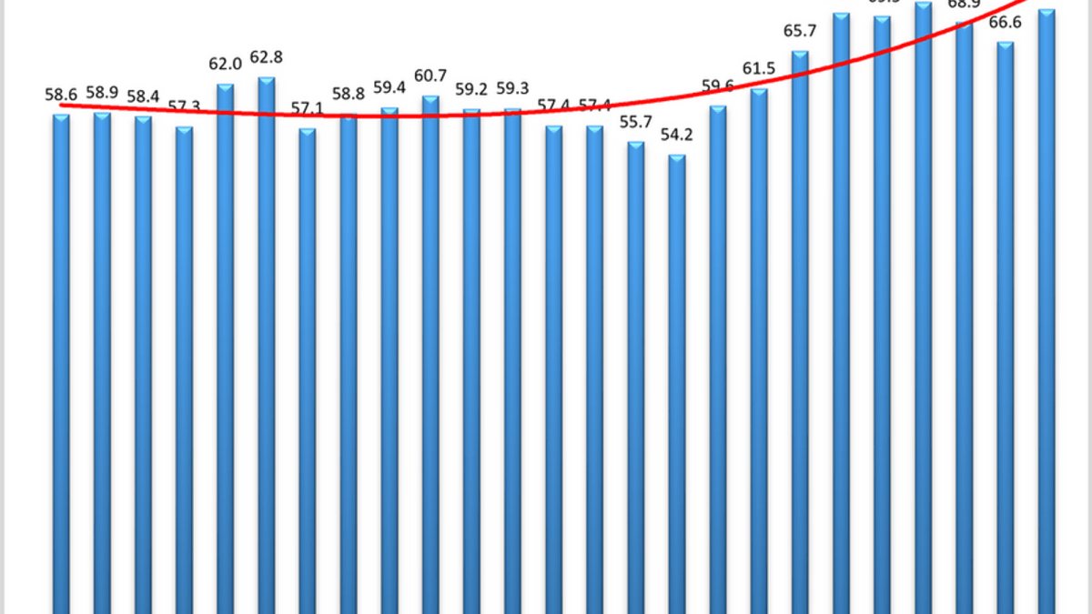 Logistics activity accelerated in September