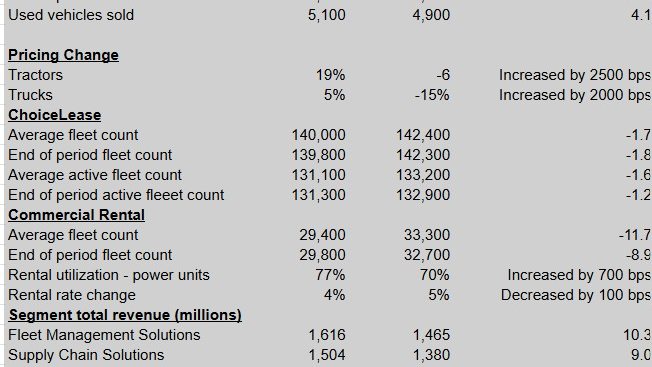First look: almost all strong numbers in Ryder’s third quarter earnings