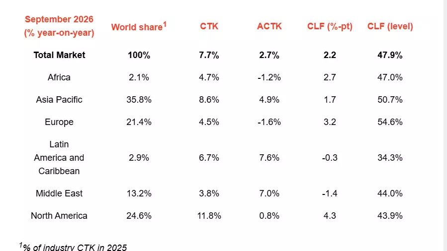 Global air cargo demand surges 7.7% in September