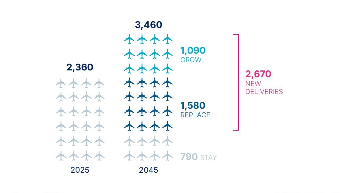 Airbus sees 46% freighter increase by 2045 amid stable air cargo growth