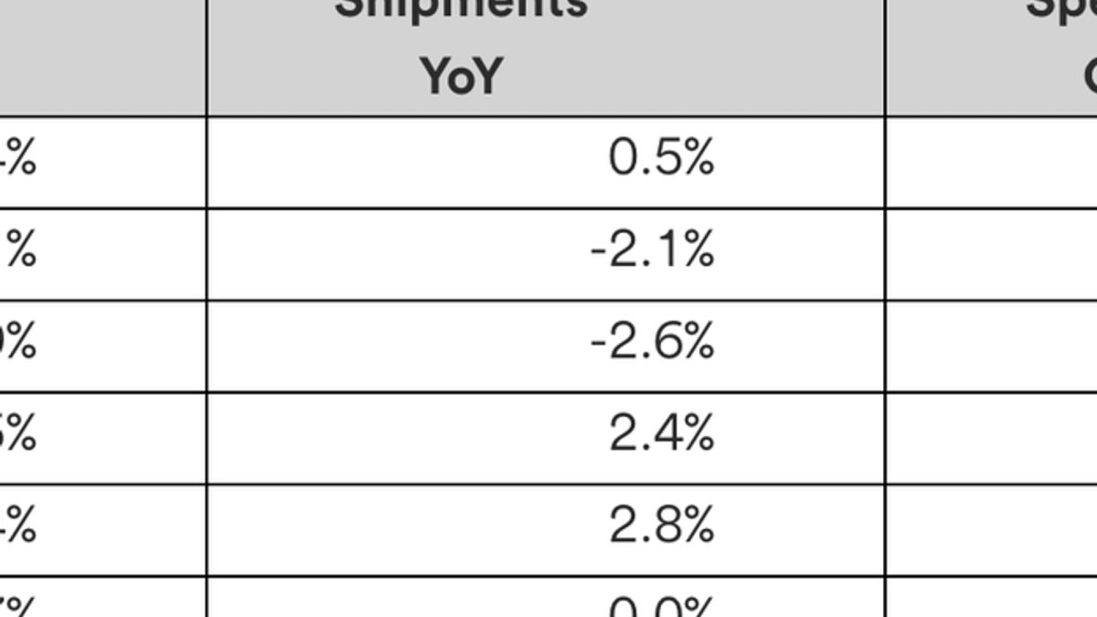 Shipper costs hit five-year high as freight demand stalls