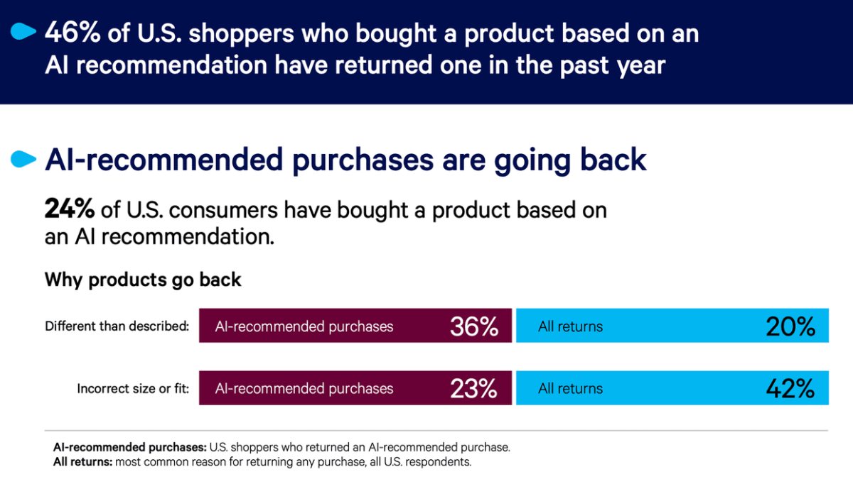 Blue Yonder: 46% of people who shop with AI have returned what they bought