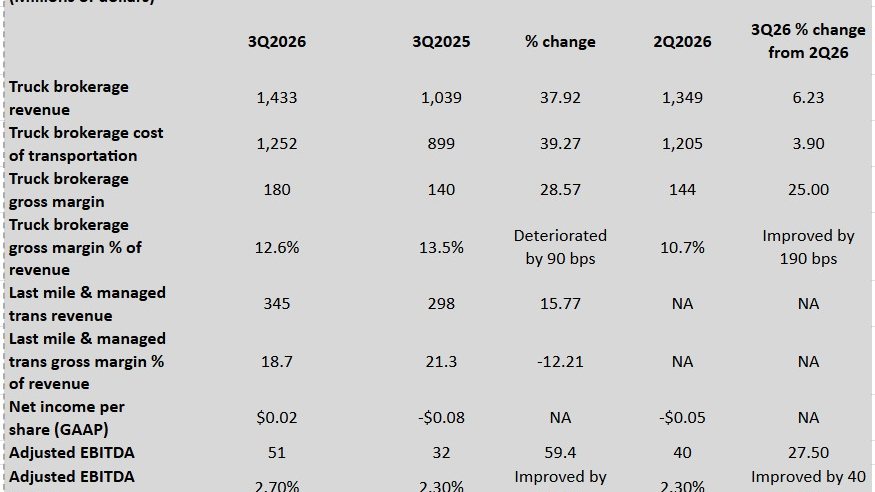 RXO’s earnings still coming out, had solid profitable quarter
