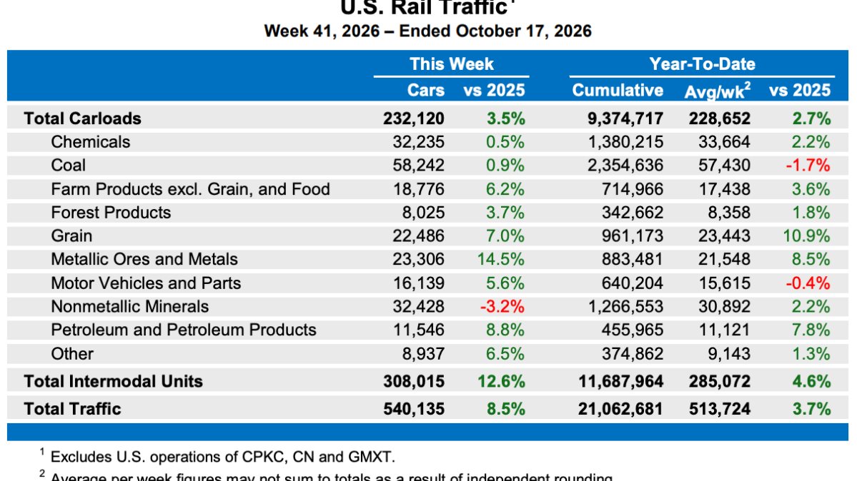 Commodity markets whip up railfreight gains