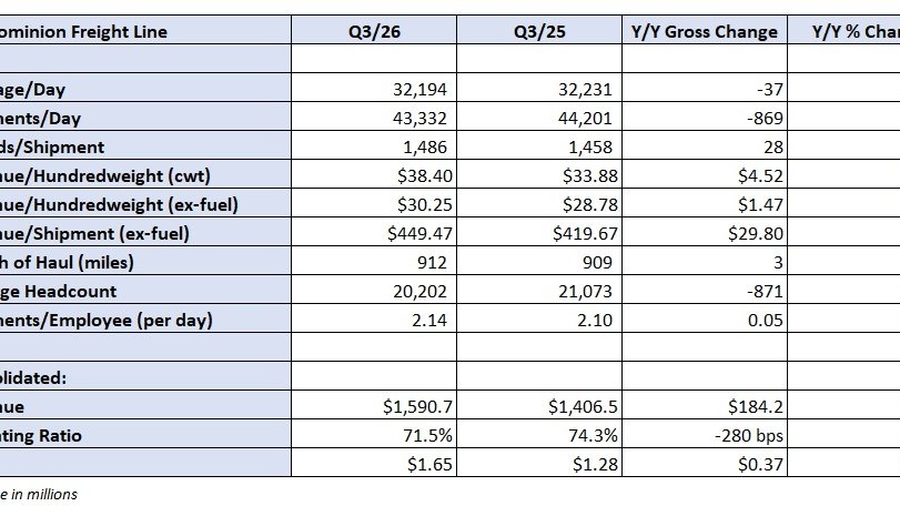 Old Dominion’s tonnage turns positive; recovery needs demand inflection