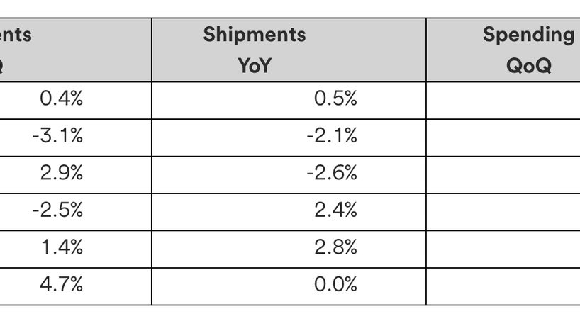 Shipper costs hit five-year high as freight demand stalls