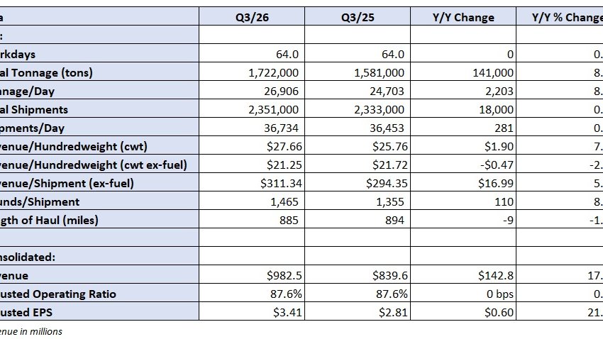 Saia’s expanded terminal network delivers record revenue, tonnage