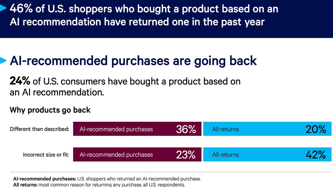 Blue Yonder: 46% of people who shop with AI have returned what they bought
