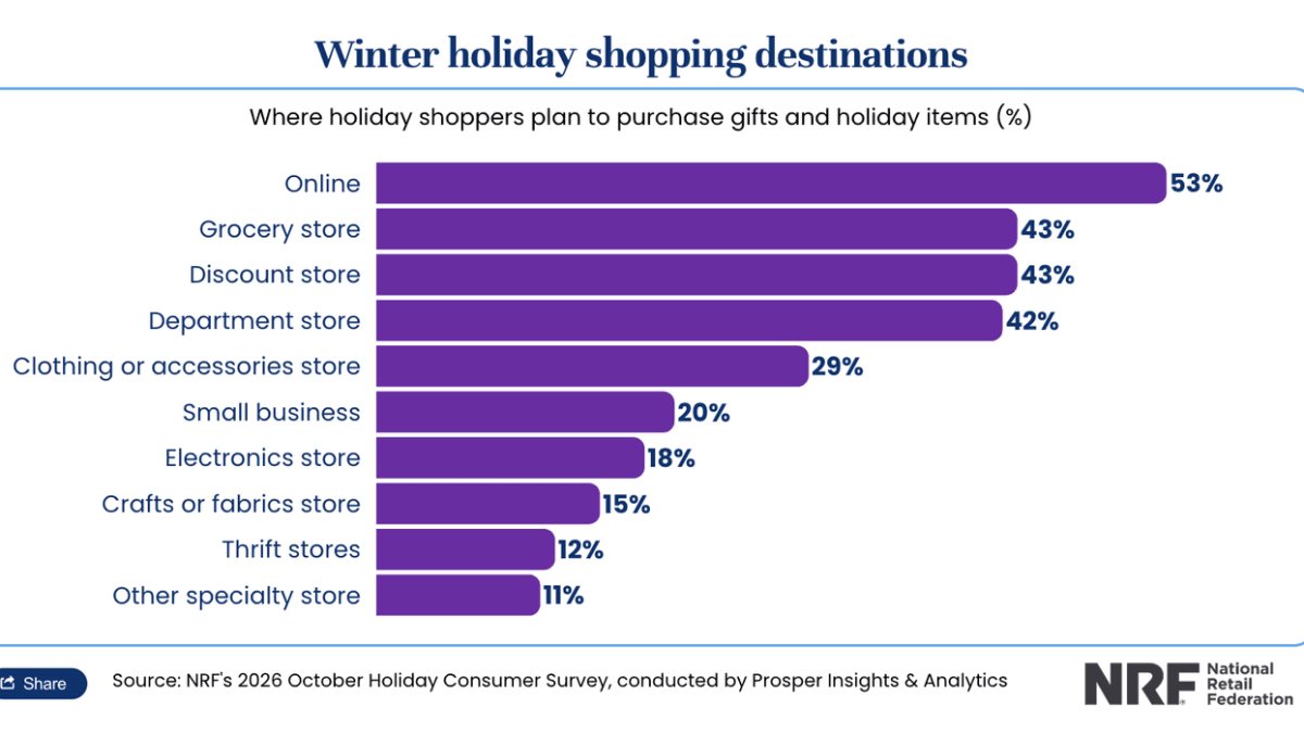 NRF: Holiday shoppers search for affordable deals