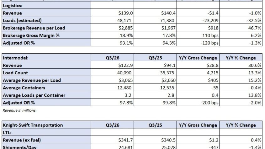 First look: Knight-Swift’s Q3 beats expectations