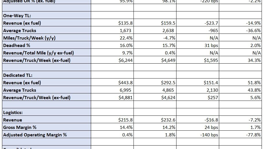 Werner Enterprises sees cost headwinds lingering into Q1