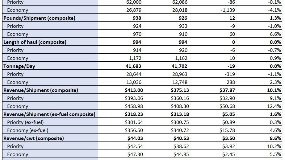 FedEx Freight sees volumes stabilize, eyes Q4 margin improvement