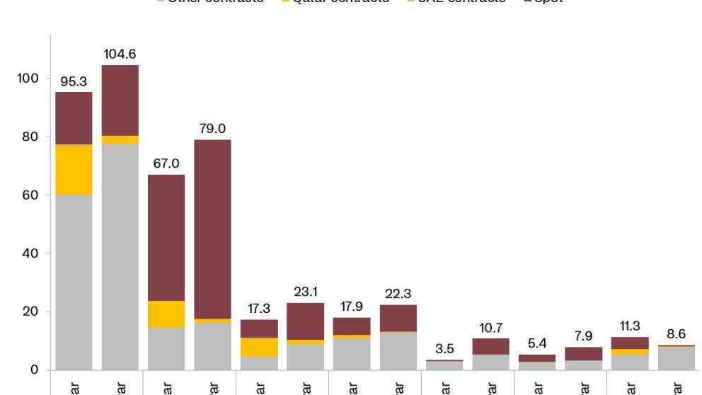 Global LNG importers to splash $39 billion more in 2026 while buying less, Rystad says