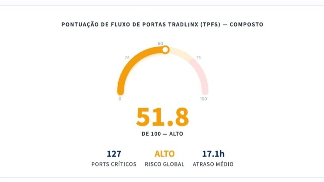 Congestion at global ports reaches a level considered high risk
